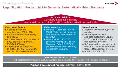 功能安全与网络安全融合 标准演进与软件开发新趋势